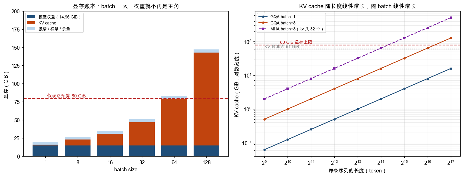 AIGC 基本功|KV Cache 与自回归视频生成-KVCache