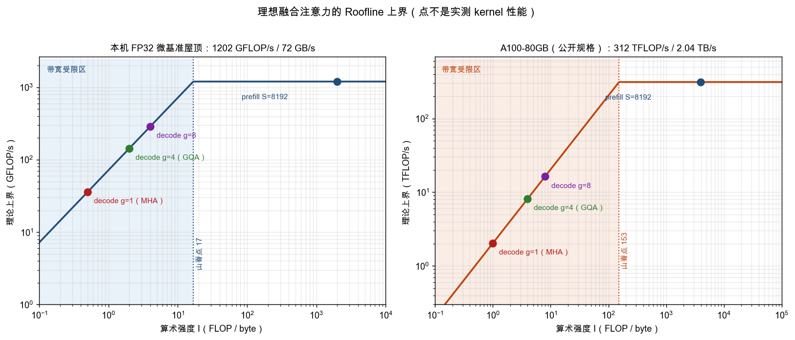 理想注意力 Roofline：点为理论上界，不是实测 kernel 性能