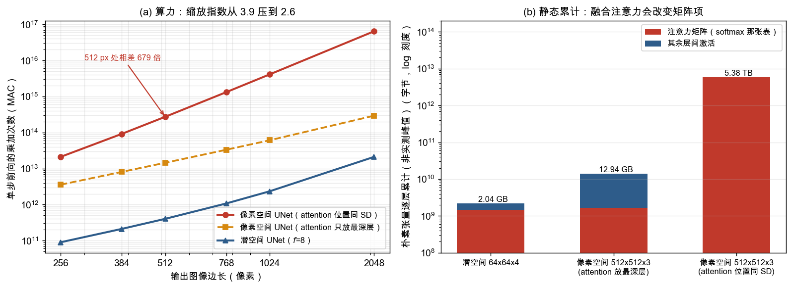 AIGC 基本功|潜空间扩散与 Stable Diffusion 架构-LDM