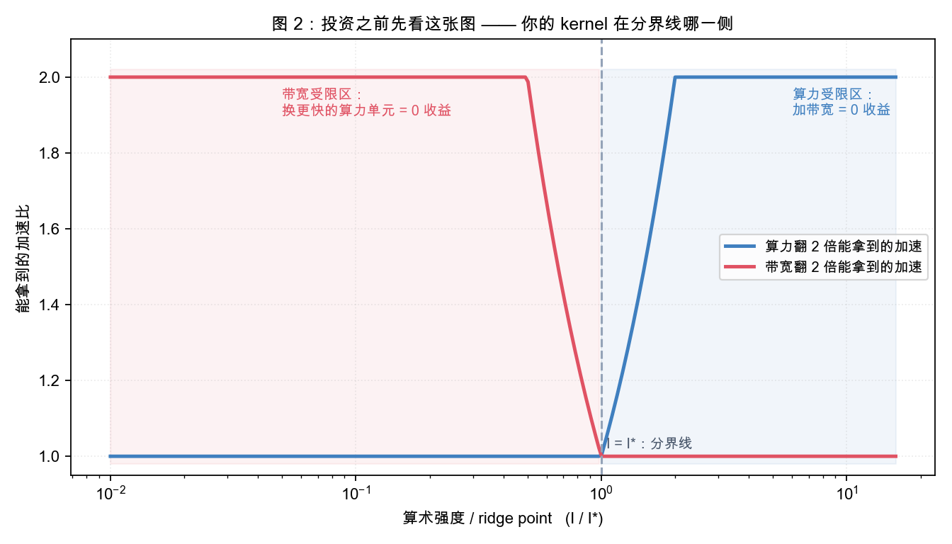 优化收益图：横轴是算术强度相对 ridge point 的位置，两条曲线分别是算力翻倍和带宽翻倍能拿到的加速