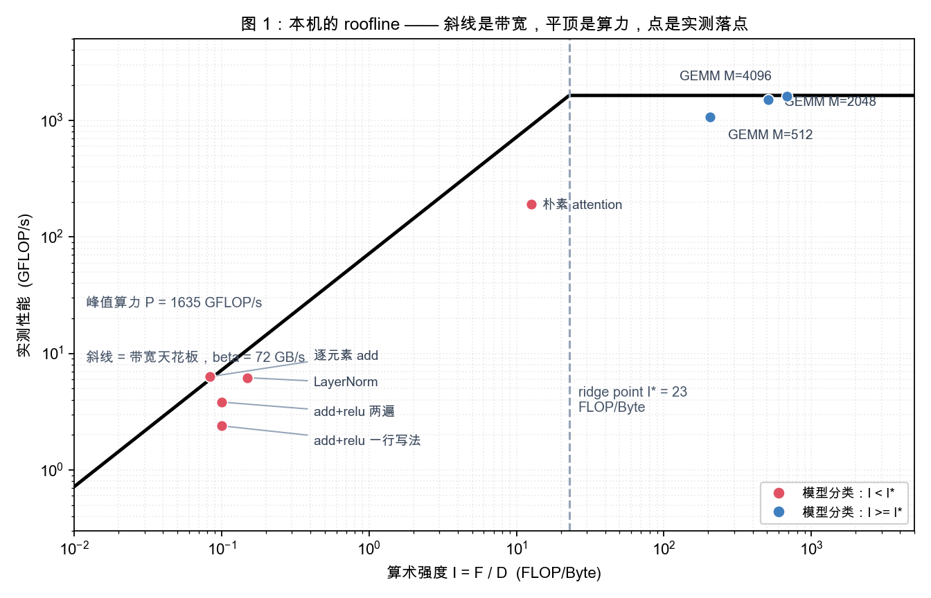 AIGC 基本功|性能建模与 Profiling：算力、带宽与显存账本-Roofline
