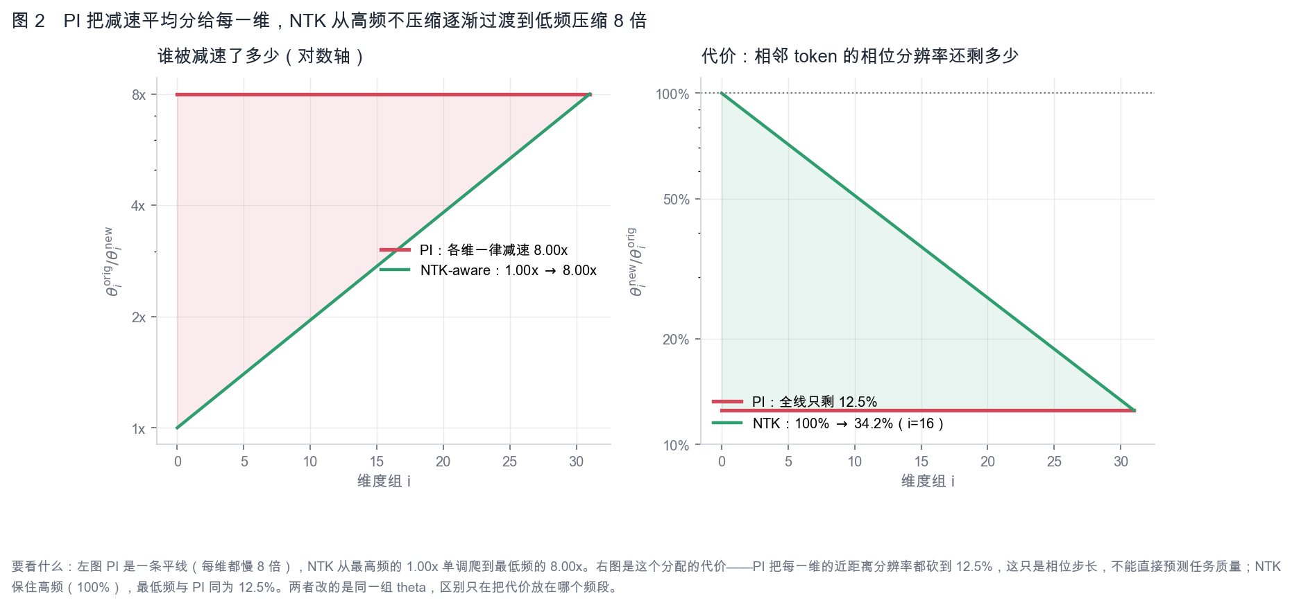 PI 与 NTK-aware 的减速分配与分辨率代价