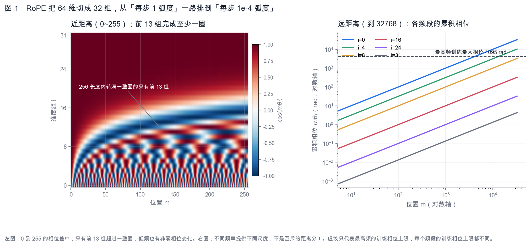 AIGC 基本功|旋转位置编码 RoPE 的原理与实现-RoPE