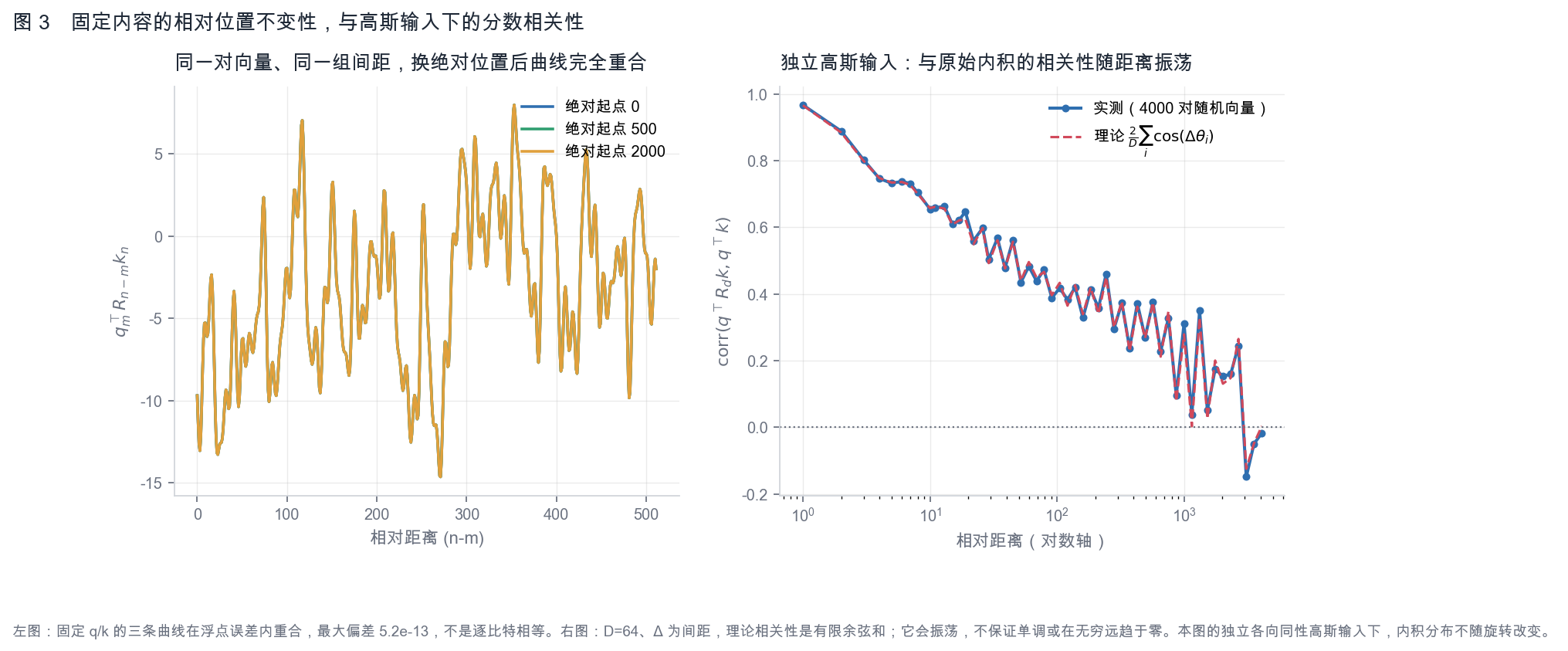 相对位置不变性与「改写强度」随距离的衰减