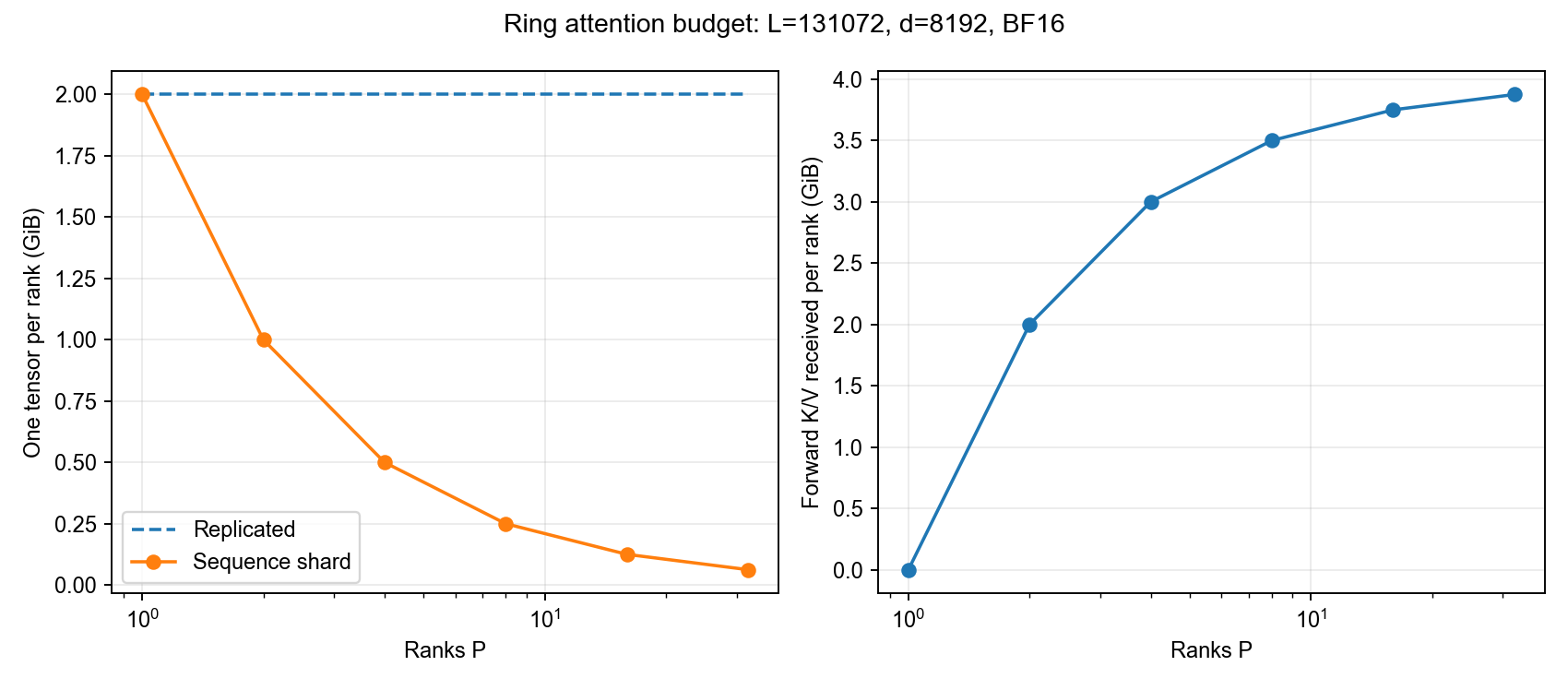 AIGC 基本功|序列并行与 Ring Attention-SP