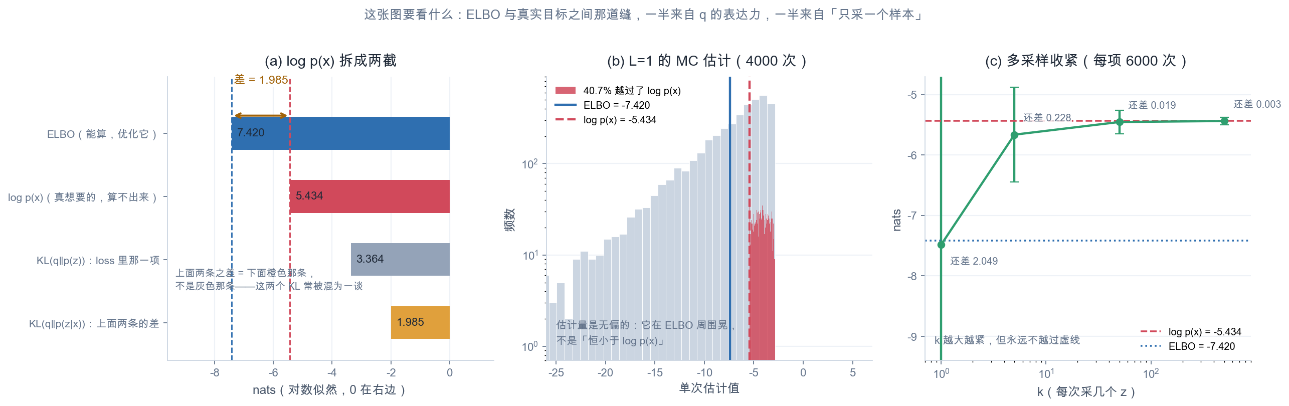 图1:ELBO 恒等式与下界的松紧
