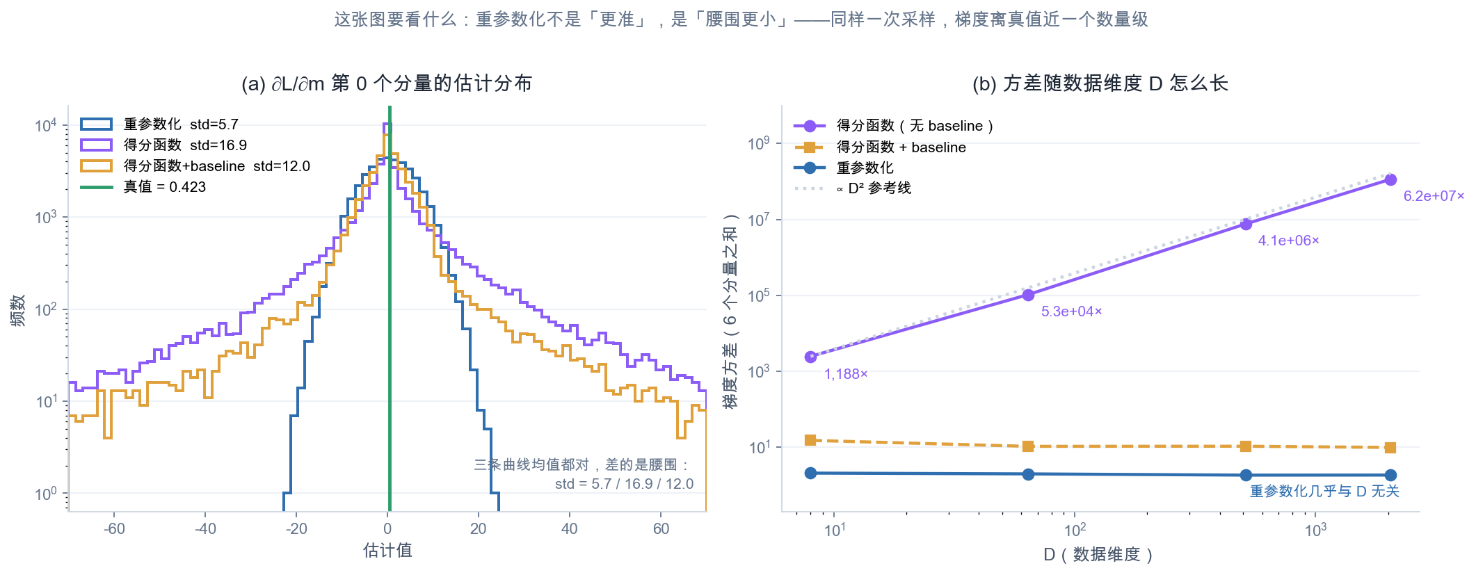 图2:两种梯度估计量的分布与方差随维度的增长