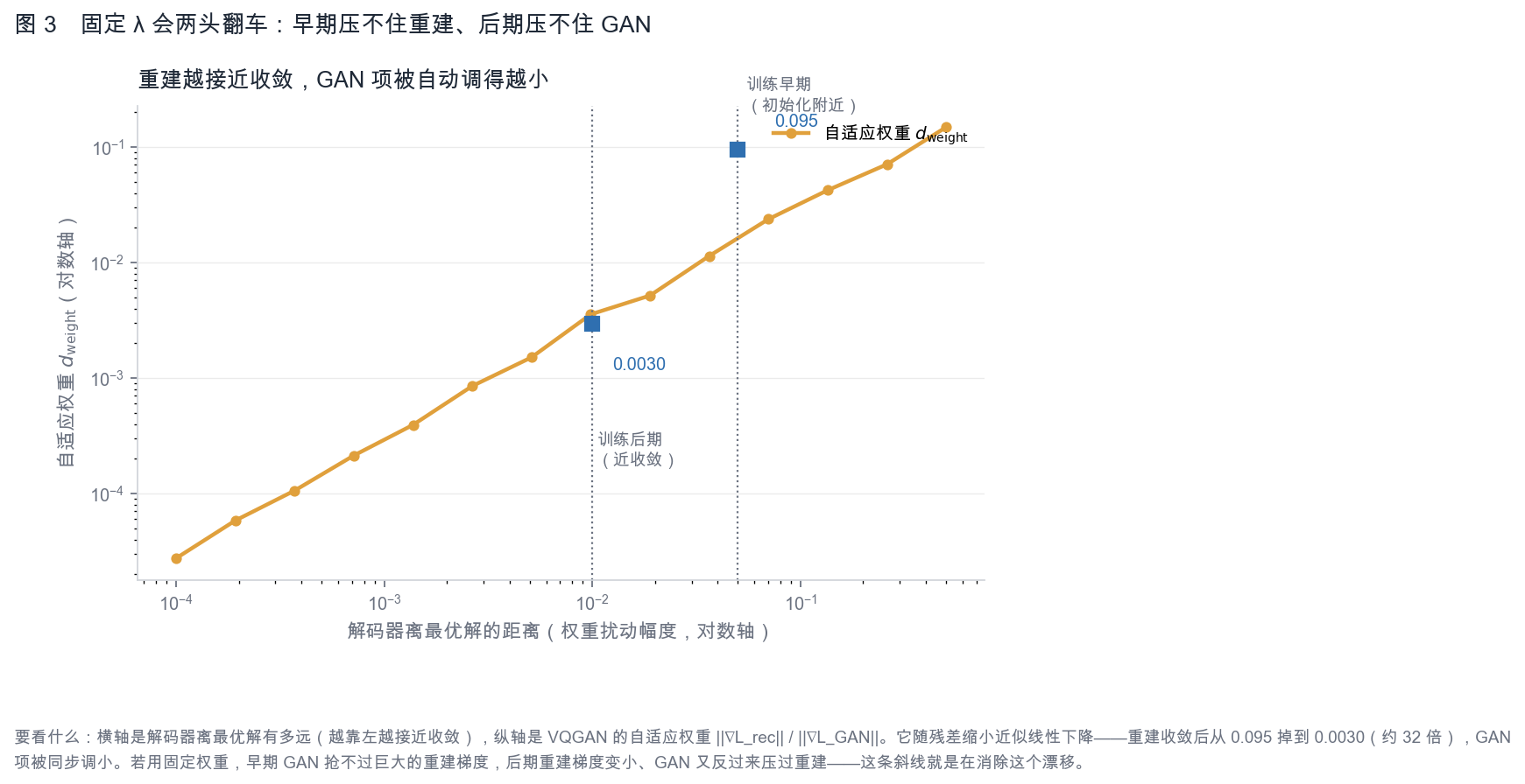 自适应对抗权重随收敛自动下降