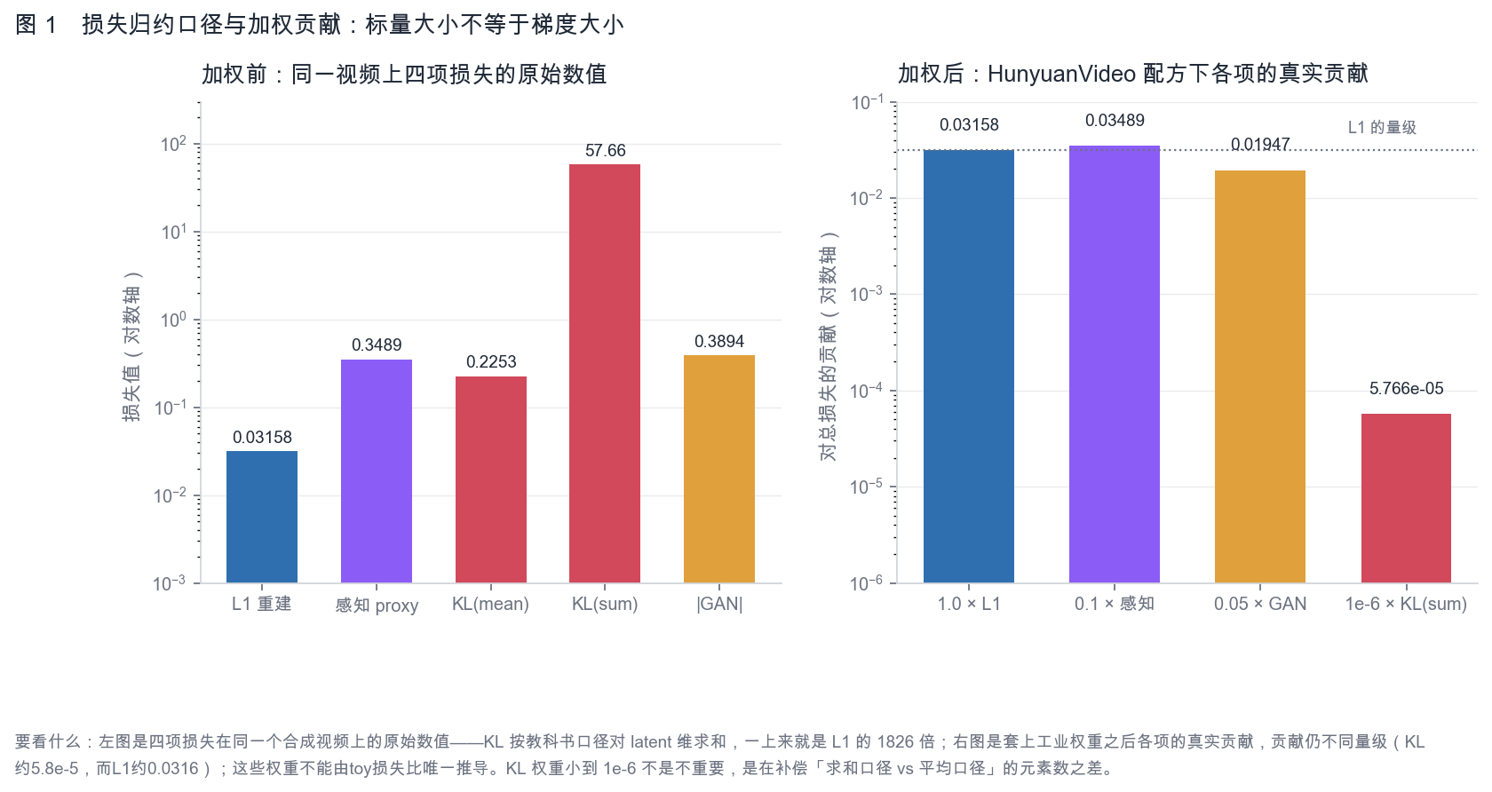 AIGC 基本功|视频 VAE 的常见 loss 组合-VAELoss
