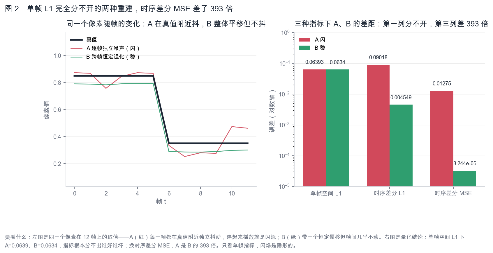 闪烁看不见，但时序差分看得见
