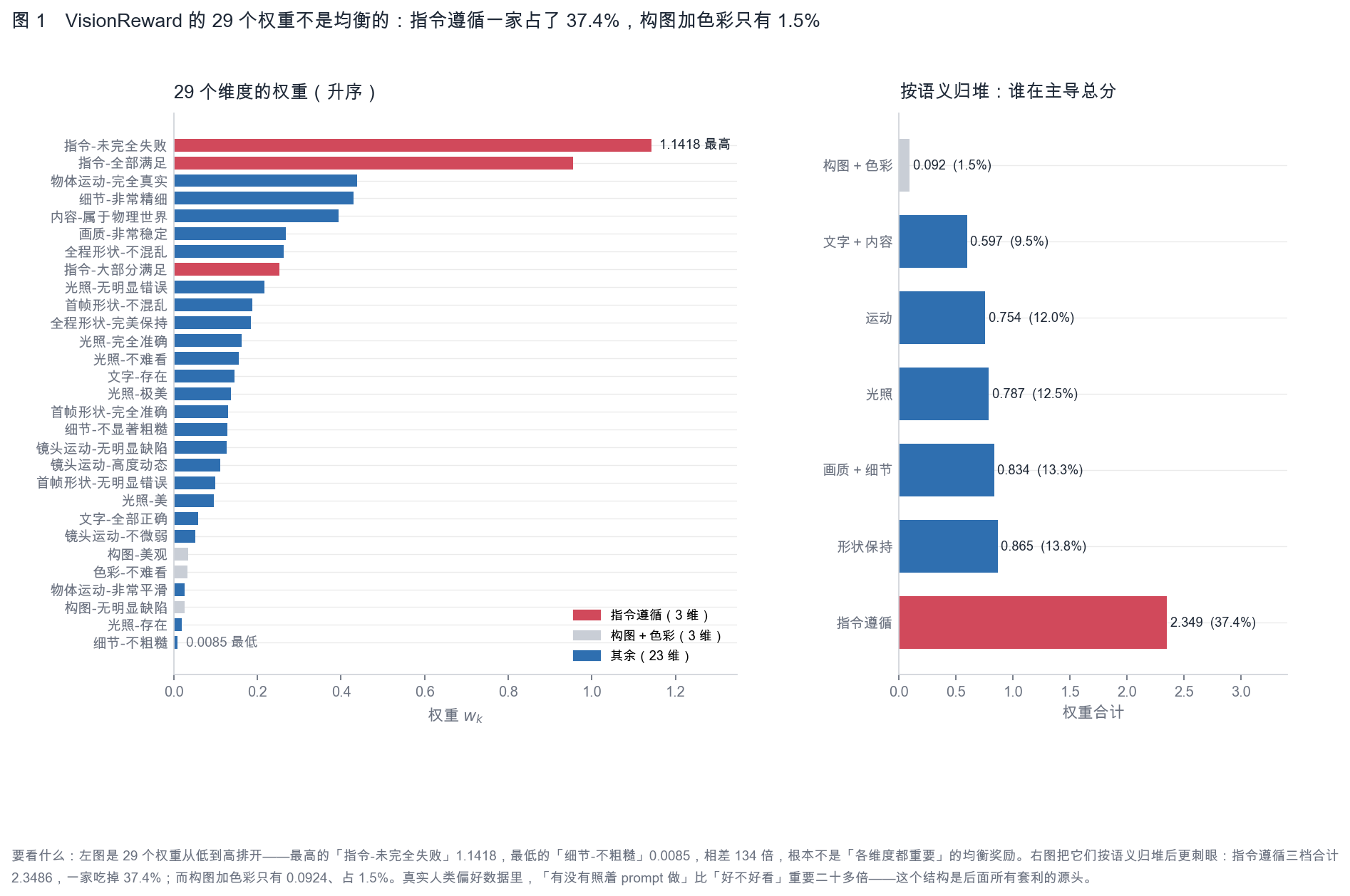 VisionReward 的 29 个权重不是均衡的：指令遵循一家占了 37.4%，构图加色彩只有 1.5%