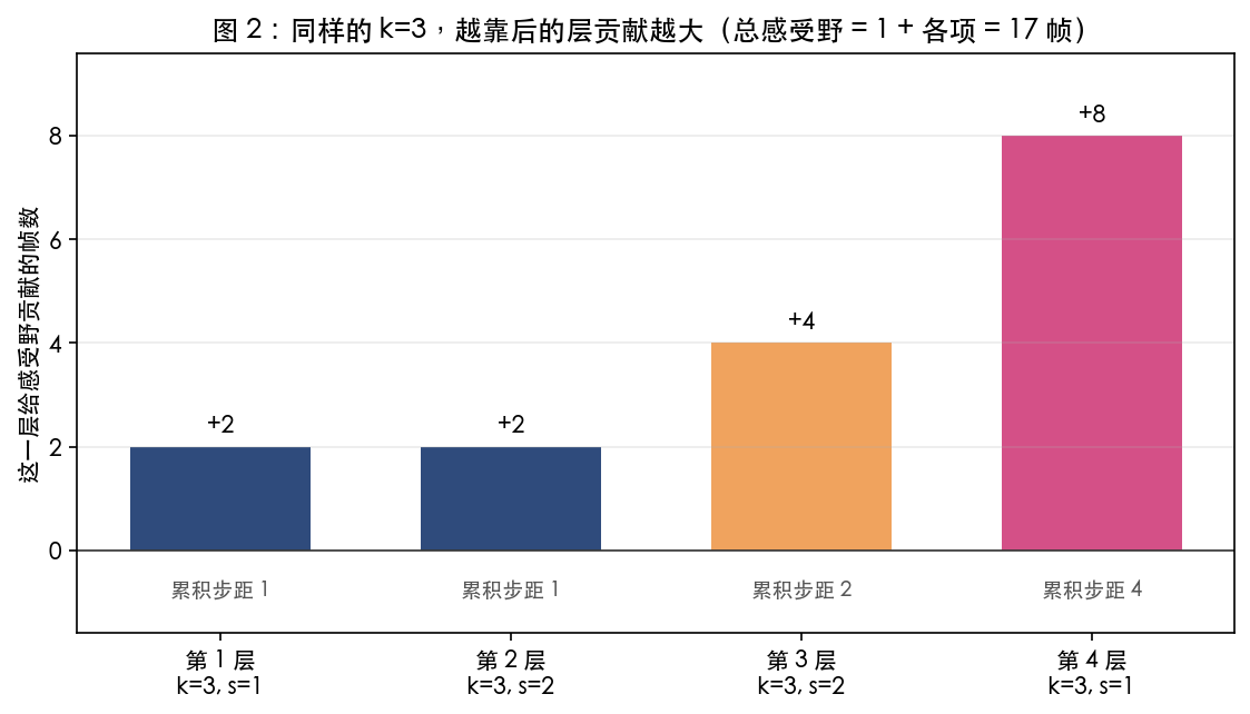 图 2：每一层给时间感受野的贡献