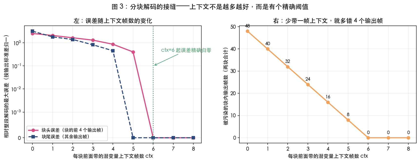 图 3：分块解码的接缝误差随上下文帧数的变化