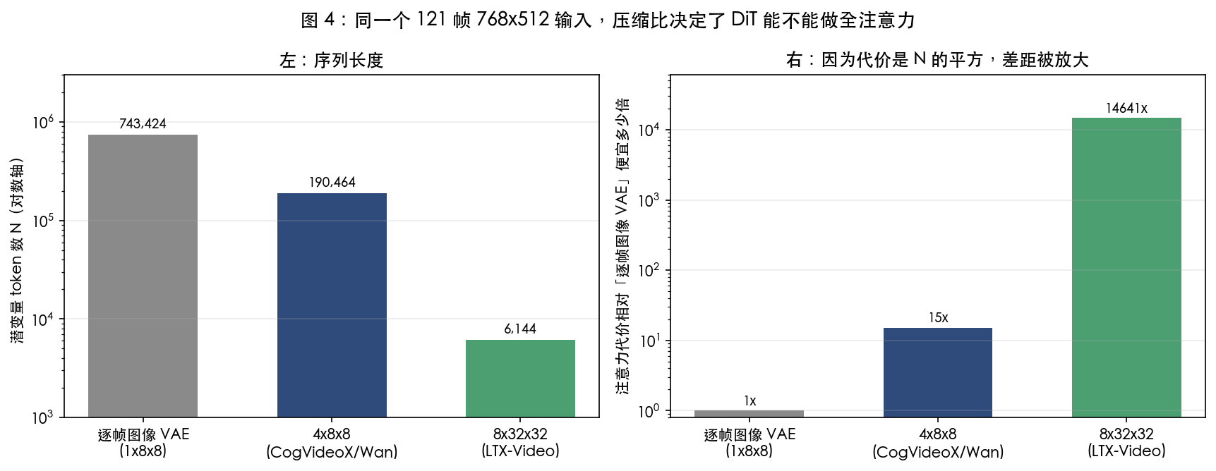 图 4：同一个输入下的 token 数与注意力代价