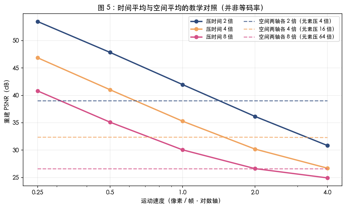 图 5：运动速度 vs 时间压缩的重建质量