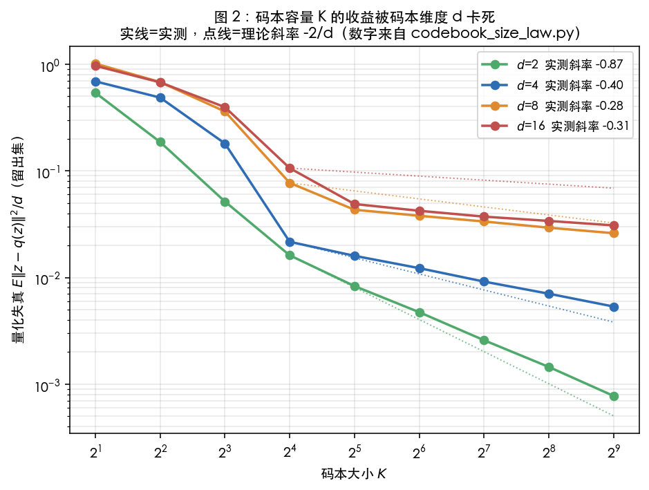 图 2:码本容量的收益随码本维度衰减