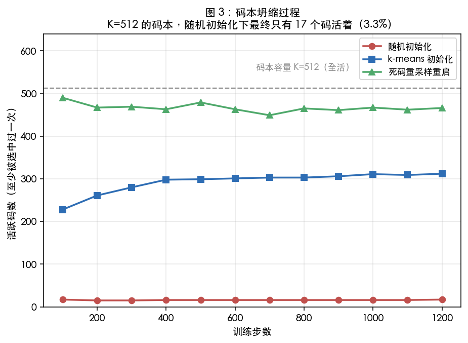 图 3:三种初始化/更新策略下的活跃码数