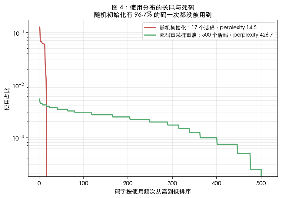 图 4:码字使用分布的长尾